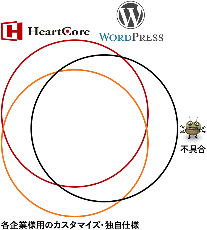 CMS （HeartCore、WordPressなど）